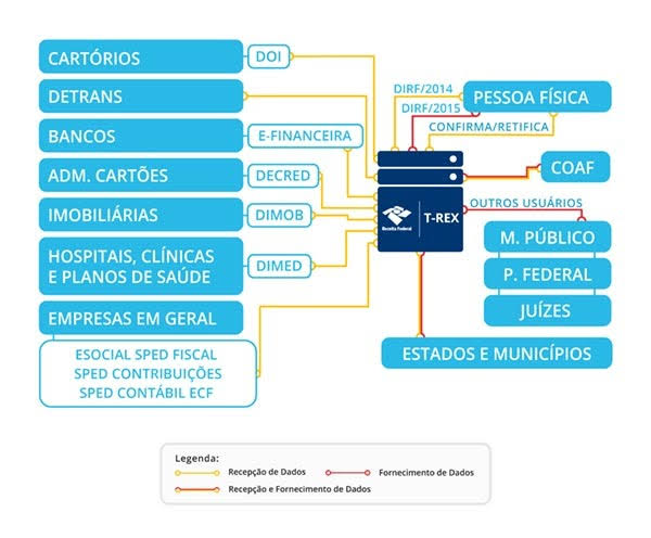 A malha fina funciona pelo cruzamento de obrigações acessórias consolidadas. Fonte: Integra Vale