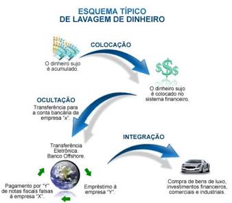 O ciclo de reinserção do capital ilícito na economia formal. Fonte: Lavagem de Dinheiro | Jusbrasil